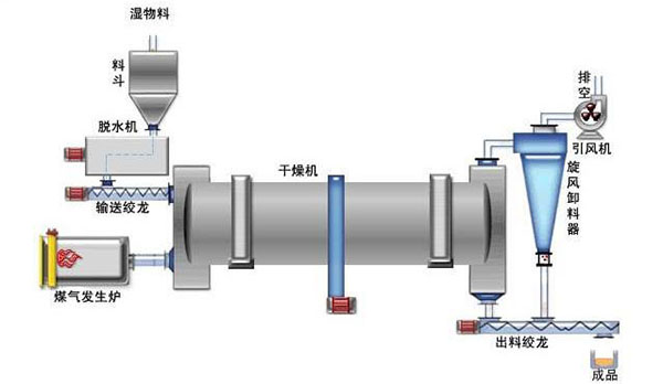 滾筒烘干機工藝流程